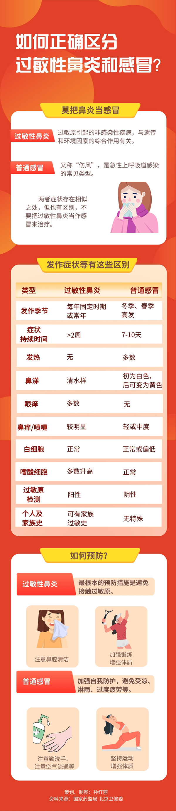 如何正確區分過敏性鼻炎和感冒？一圖看懂