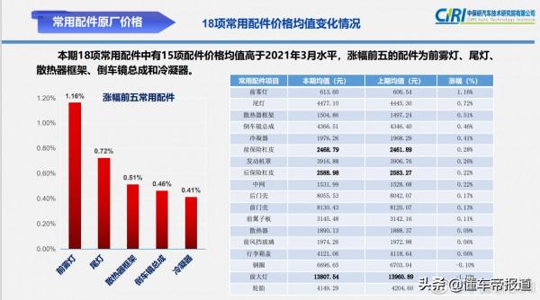 數讀｜賓士C級修起來最貴？中保研披露百款車型零整比係數