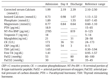 病例 &vert; 低鈣血癥型心肌病：一種罕見但可逆的疾病