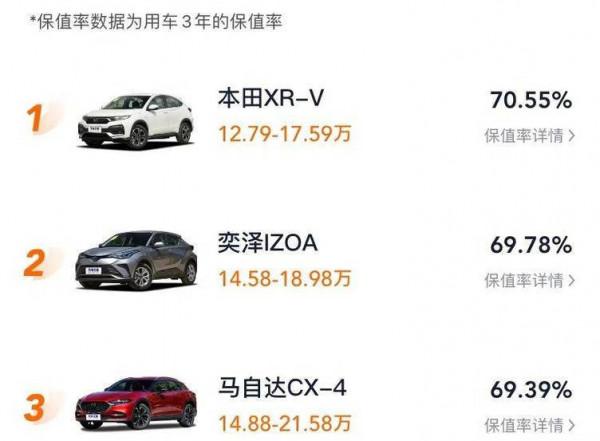 銷量高/口碑好=保值+耐用 這三款15萬的SUV值得推薦！