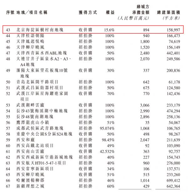 綠城入股北京海淀樹村南地塊 權益佔比15.6% 綠城入股北京海淀樹村南地塊 權益佔比15.6%