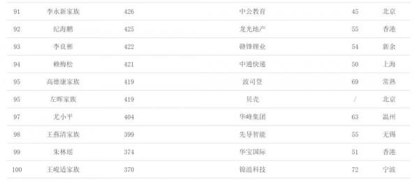 農夫山泉鍾睒睒成為中國首富 2021中國富豪榜公佈