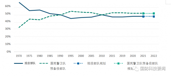 美智庫分析美陸軍2022財年兵力結構與規模 美智庫分析美陸軍2022財年兵力結構與規模