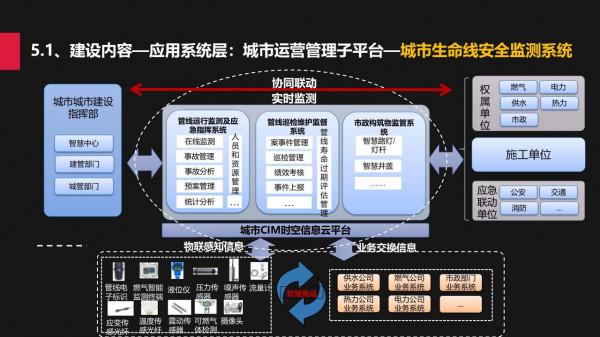 城市規建管：一體化平臺建設方案