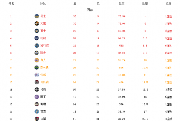 NBA最新排名！勇士力壓太陽，籃網7戰5負，東西部第二梯隊崛起