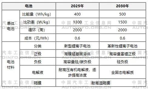 動力電池技術發展方向分析：正極減鈷 負極加矽 電解液向固態