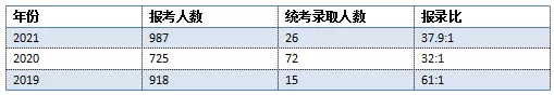 慎選!這7所211,難度係數遠超985 慎選!這7所211,難度係數遠超985