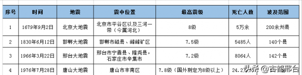 歷史上燕趙京津冀地區發生的四次大地震 歷史上燕趙京津冀地區發生的四次大地震