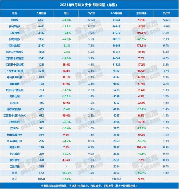 三大榜單釋出!2021年9月狹義皮卡銷量 三大榜單釋出!2021年9月狹義皮卡銷量
