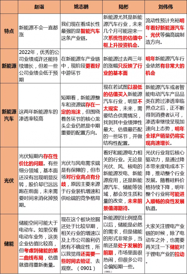 新能源未來怎麼走？對比趙詣、姚志鵬、陸彬、劉偉偉的觀點就知道