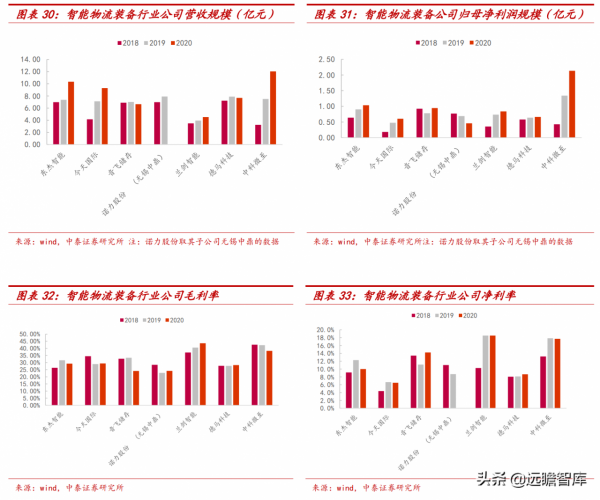 專注智慧輸送分揀領域，德馬科技：下游需求擴容，業績增長穩健
