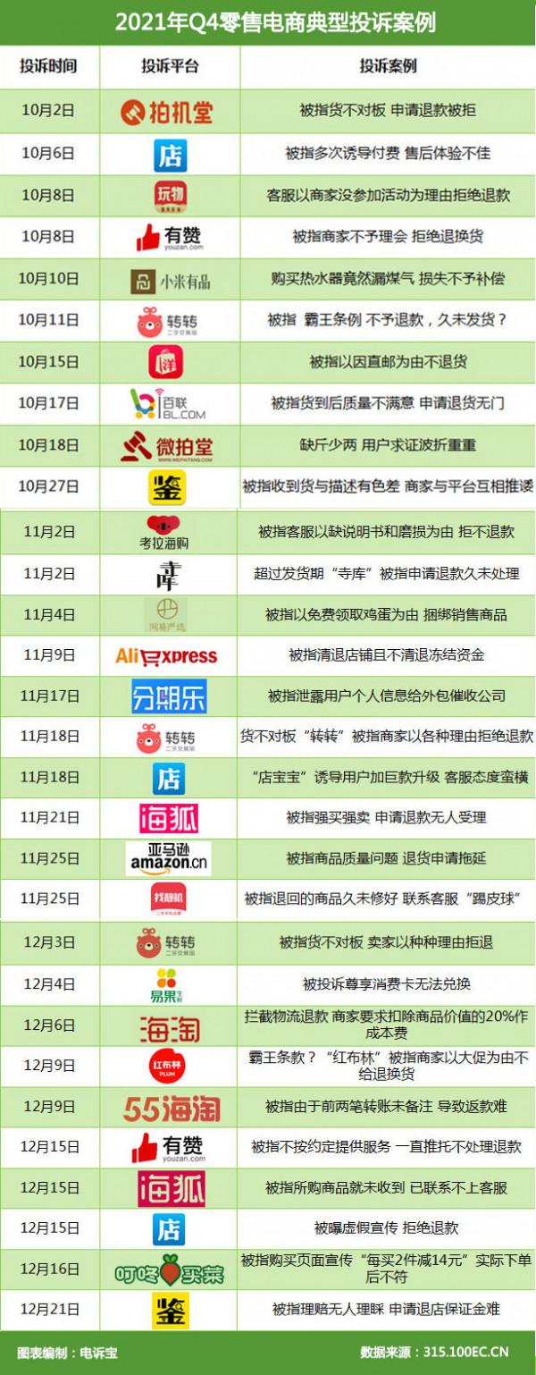 Q4電商投訴資料報告發布：這375家平臺被頻頻“吐槽”