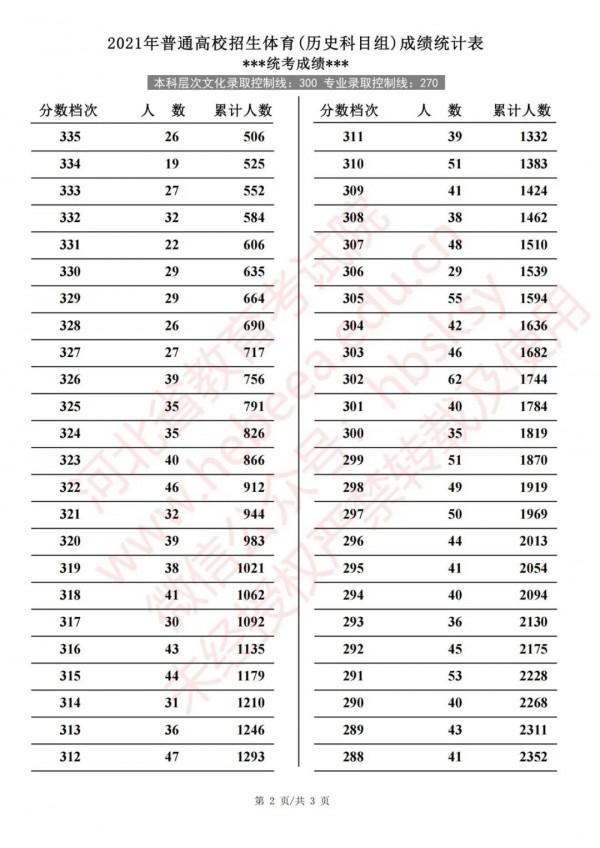2021年河北省普通高校招生體育成績統計表