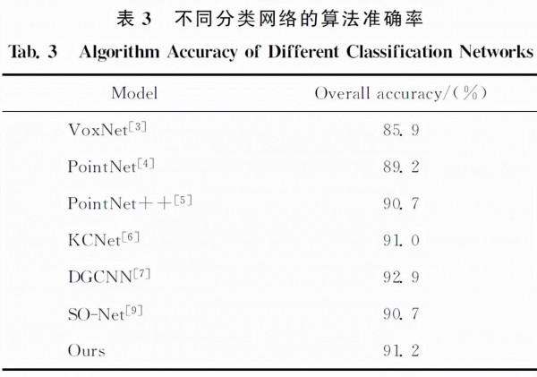 LK分享｜一種基於深度學習的點雲分類研究