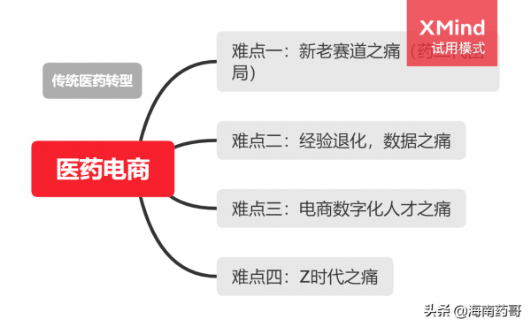 傳統醫藥公司轉型醫藥電商之殤? 傳統醫藥公司轉型醫藥電商之殤?