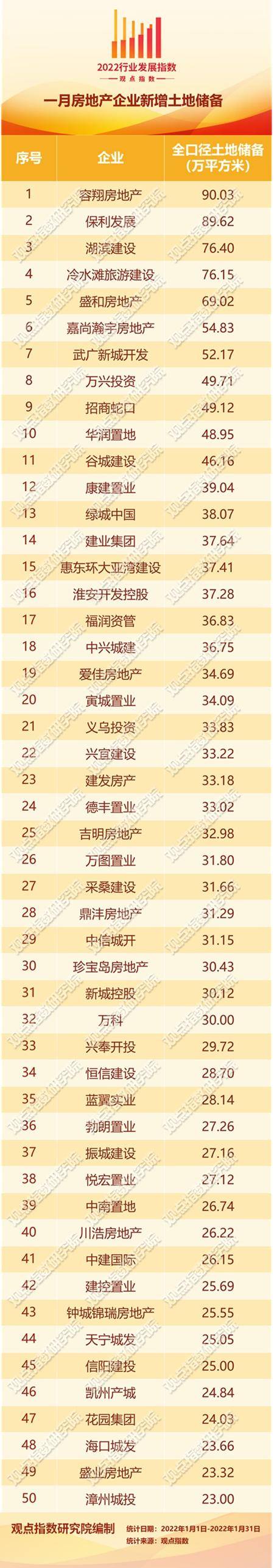 2022年首月土拍市場冷清，前50企業土地儲備同比少三成