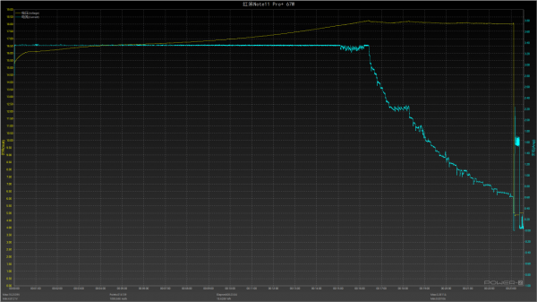紅米Note11 Pro+充電速度全面測試,67W、65W充電頭快到沒朋友 紅米Note11 Pro+充電速度全面測試,67W、65W充電頭快到沒朋友
