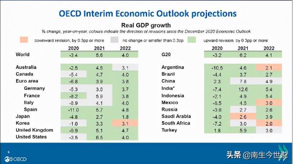 2021年，我國GDP預計增長8.5%，大國中最高！那美俄、日韓呢？