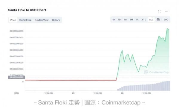新狗幣 SANTA FLOKI 單日漲 142 倍!馬斯克發推愛犬聖誕裝照 (Hohoho) 新狗幣 SANTA FLOKI 單日漲 142 倍!馬斯克發推愛犬聖誕裝照 (Hohoho)