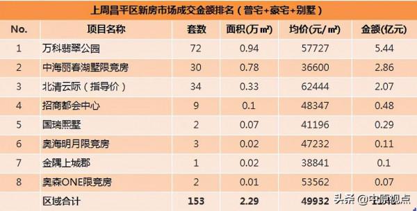 北京二手房成交量再次站上3000套/周的臺階 北京二手房成交量再次站上3000套/周的臺階
