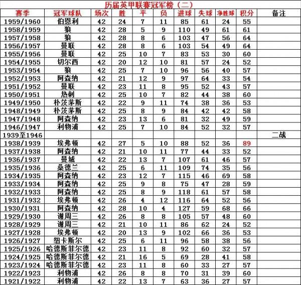 歷屆英超冠軍積分榜
