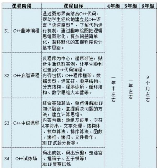 學生什麼時候開始學習程式設計好