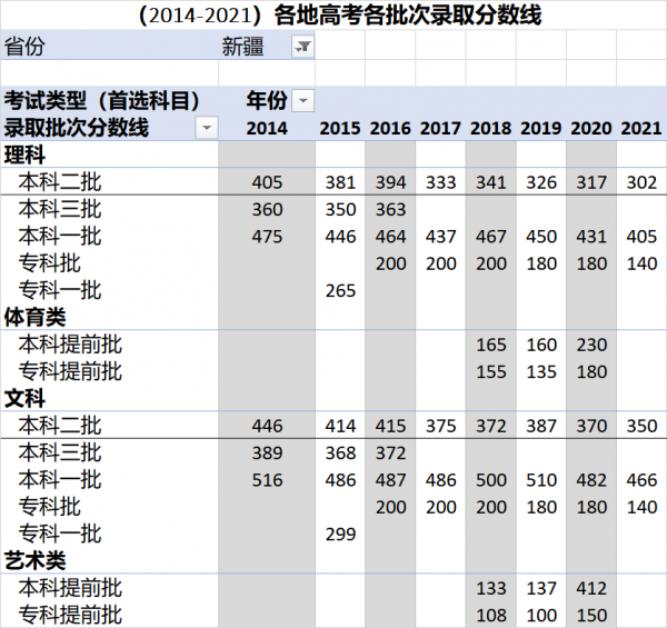 (2014-2021)全國各地高考各批次錄取分數線彙總 (2014-2021)全國各地高考各批次錄取分數線彙總