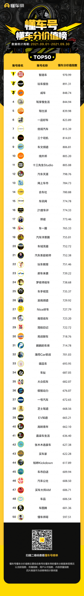 2021年9月懂車號影響力榜單釋出！