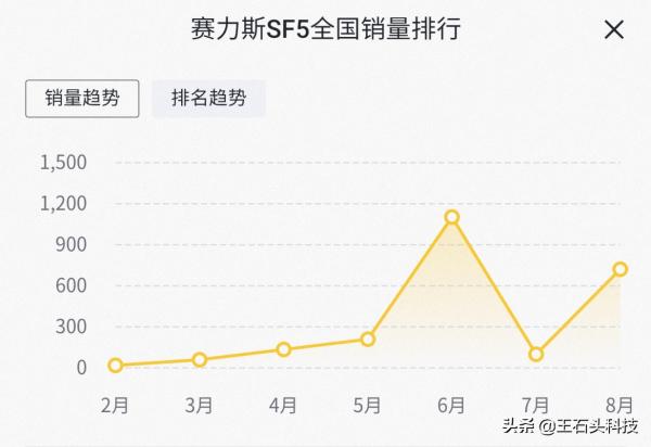 華為幫北汽“造好車”，能給極狐帶來好運嗎？真實銷量很意外