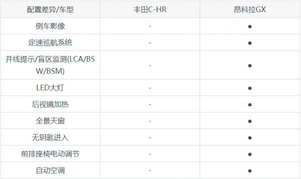 豐田C-HR和昂科拉GX對比哪個好?看完你就明白了 豐田C-HR和昂科拉GX對比哪個好?看完你就明白了