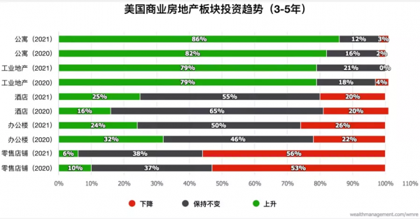 2340億美金創造歷史！美國多戶型公寓要燃