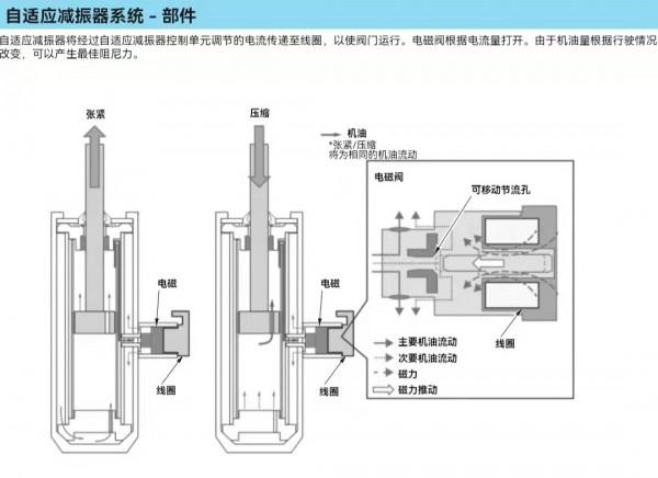 本田黑科技可變懸掛系統ADS,有多神? 本田黑科技可變懸掛系統ADS,有多神?