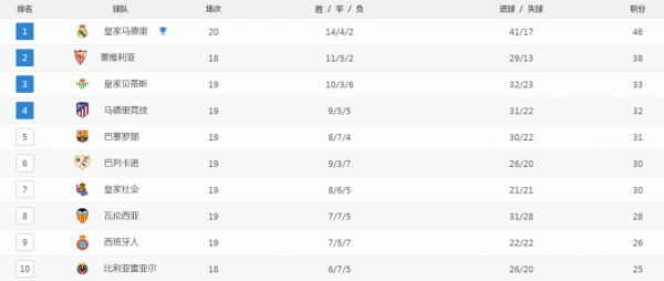 西甲最新積分戰報：領頭羊爆冷輸球，馬競殺入歐冠區，巴薩險勝