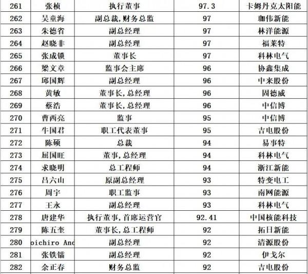 光伏企業董事長平均薪酬:125萬元/年 光伏企業董事長平均薪酬:125萬元/年