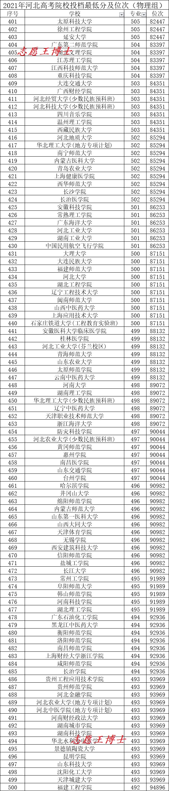 2021年河北高考本科院校投檔最低分數及排名（物理組）