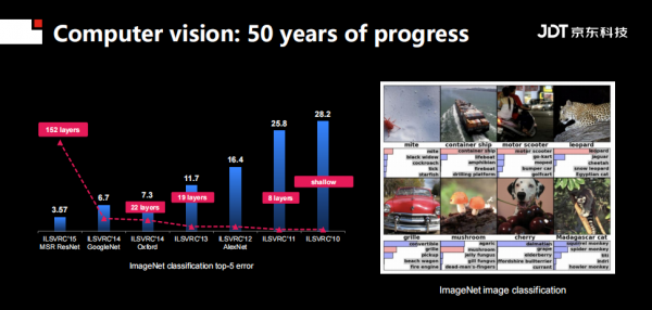 IEEE Fellow梅濤：視覺計算的前沿進展與挑戰