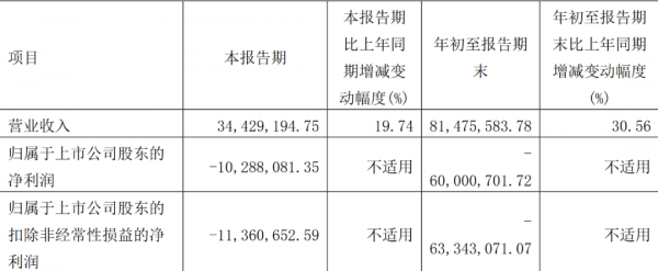 張雪峰亂折騰？青海春天四季度預虧3&period;2億，&OpenCurlyDoubleQuote;天價&rdquo;聽花酒賣不動