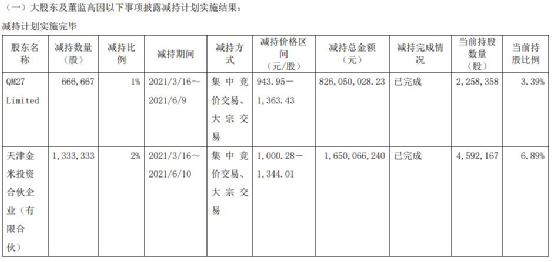 肖戰代言的石頭科技：股東減持不斷 第三季淨利下滑