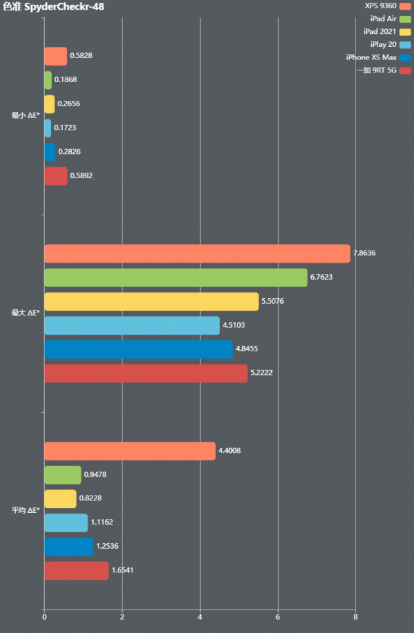蘋果螢幕還不如一加？排骨教你用紅蜘蛛檢測手機平板螢幕素質