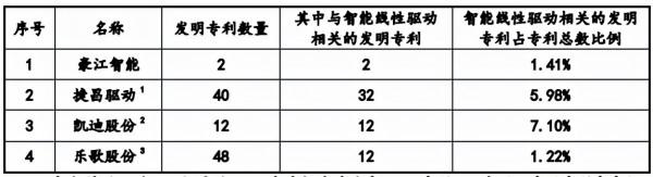 豪江智慧轉戰創業板 標榜“世界知名企業”卻僅獲2項發明專利 豪江智慧轉戰創業板 標榜“世界知名企業”卻僅獲2項發明專利