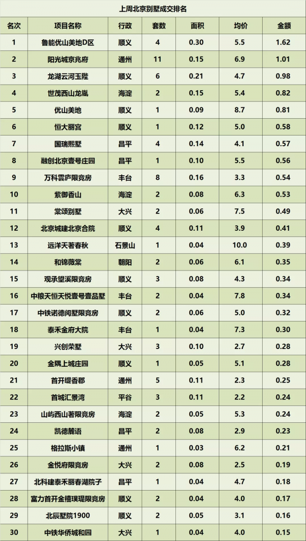 北京樓市8月第三週成交排名