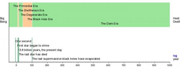 深度長文:我們的宇宙演化可分為五個紀元,最終將會走向何處? 深度長文:我們的宇宙演化可分為五個紀元,最終將會走向何處?