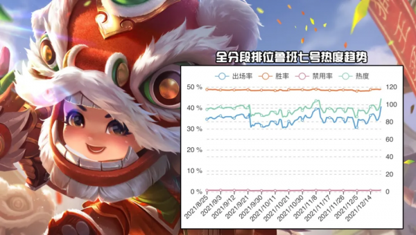 12.23發育路T度：四大射手格局即將破滅，李元芳能否保持巔峰？