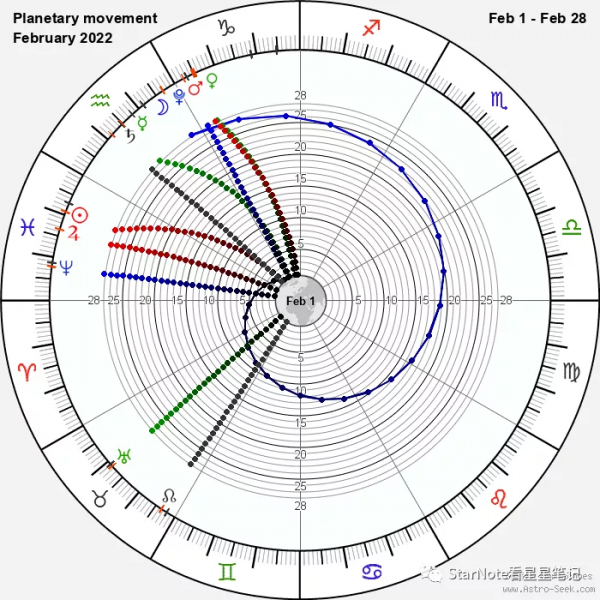 星運篇｜二月行星動向