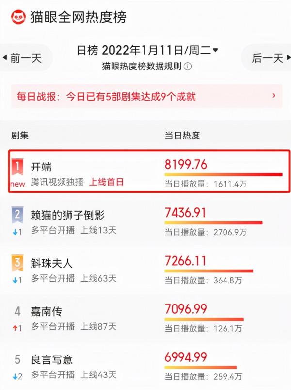 剛上線就拿下熱度第一！正午陽光一出手，就是國產懸疑劇天花板