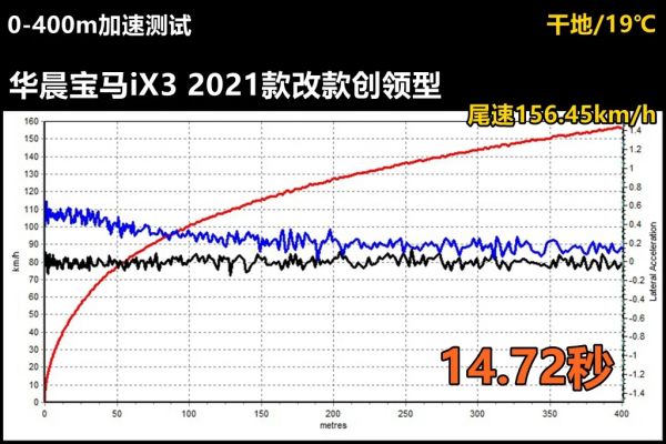 Lab測試:寶馬iX3動力特性很像特斯拉,靜音讓人很意外 Lab測試:寶馬iX3動力特性很像特斯拉,靜音讓人很意外