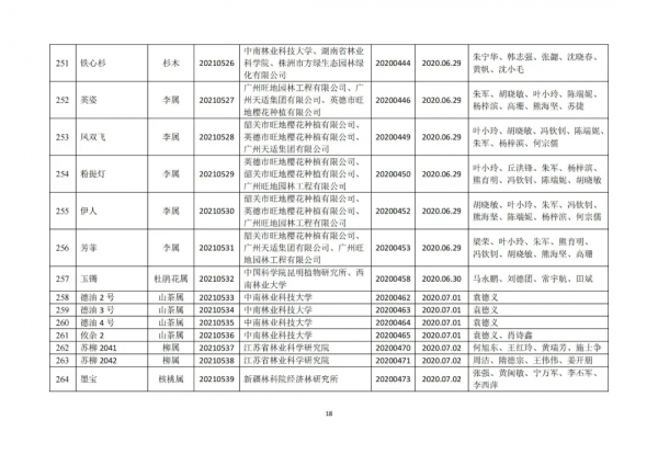 檵木首次入選,277個新品種獲國家林草局植物新品種授權 檵木首次入選,277個新品種獲國家林草局植物新品種授權