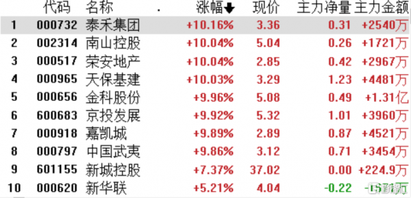 房地產板塊沸騰了！全國性商品房預售資金監管辦法出臺，房企流動性困境有望反轉！地產還能扛起基建大旗嗎？