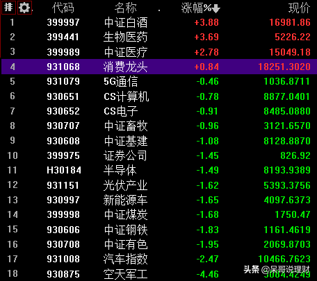今日覆盤:吃藥喝酒的行情來了?新能源車、軍工、半導體怎麼辦? 今日覆盤:吃藥喝酒的行情來了?新能源車、軍工、半導體怎麼辦?