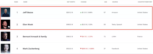 全面開戰！&quot;硬剛&quot;特斯拉，貝索斯的電動車公司將上市，估值5100億！全球最有錢兩個男人，從天上打到地上